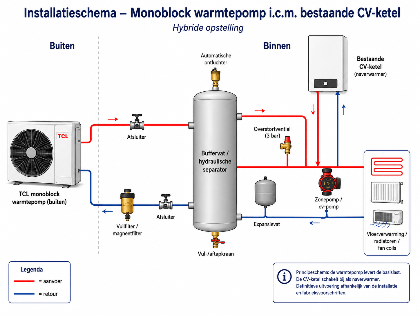 Installatieschema monoblock warmtepomp in combinatie met bestaande cv-ketel
